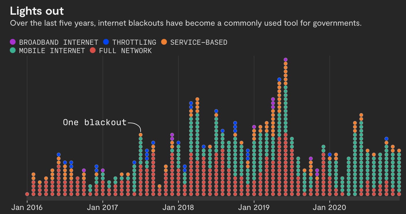 Chart showing internet blackouts since 2016; 2019 was a rough year