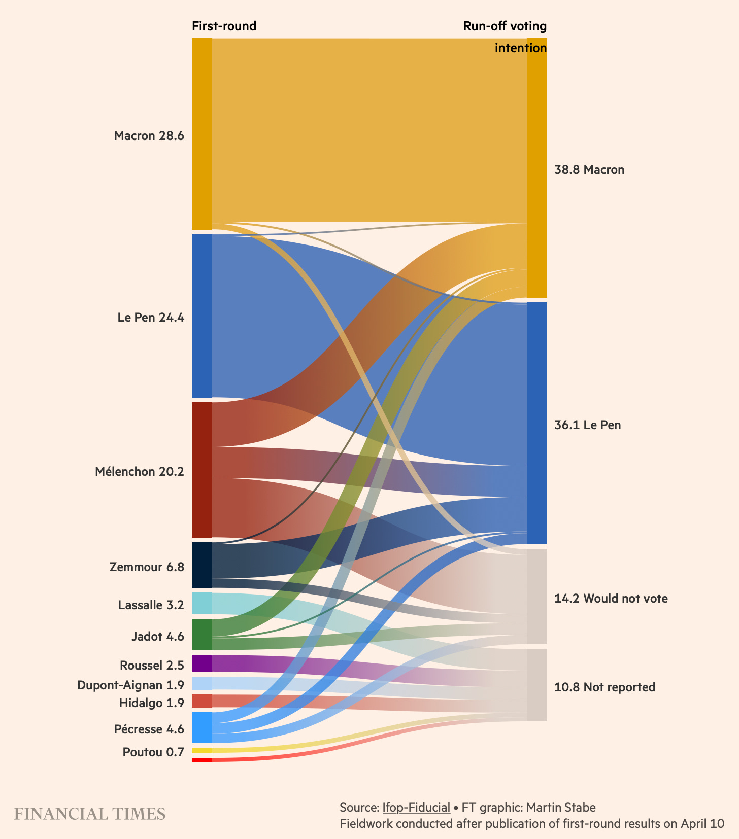 French Election FT datavis on change in votes between election rounds showing Macron winning